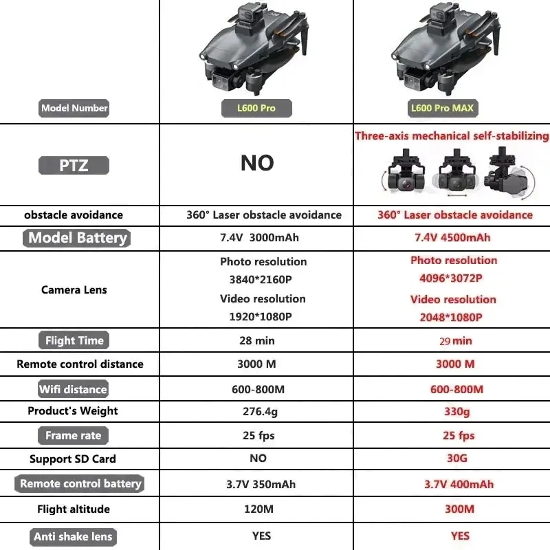L600 PRO MAX GPS Drone Profesy - Drone Camera With Gimbal incelemesi ve fiyatı